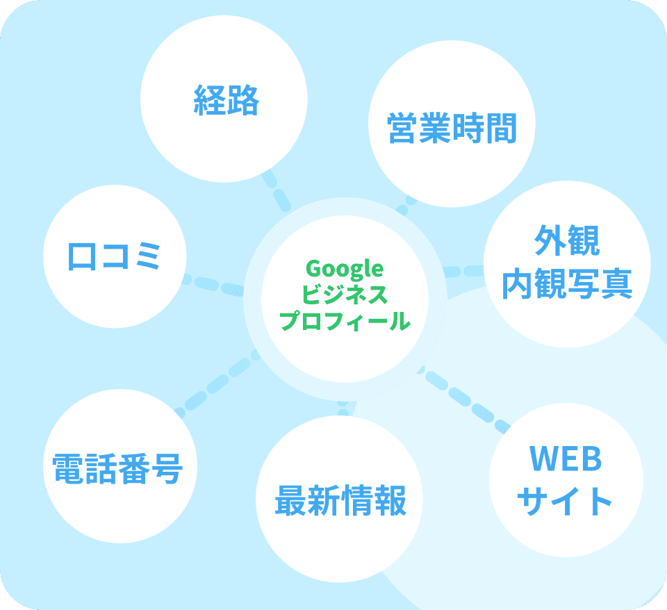Googleビジネスプロフィール構成図